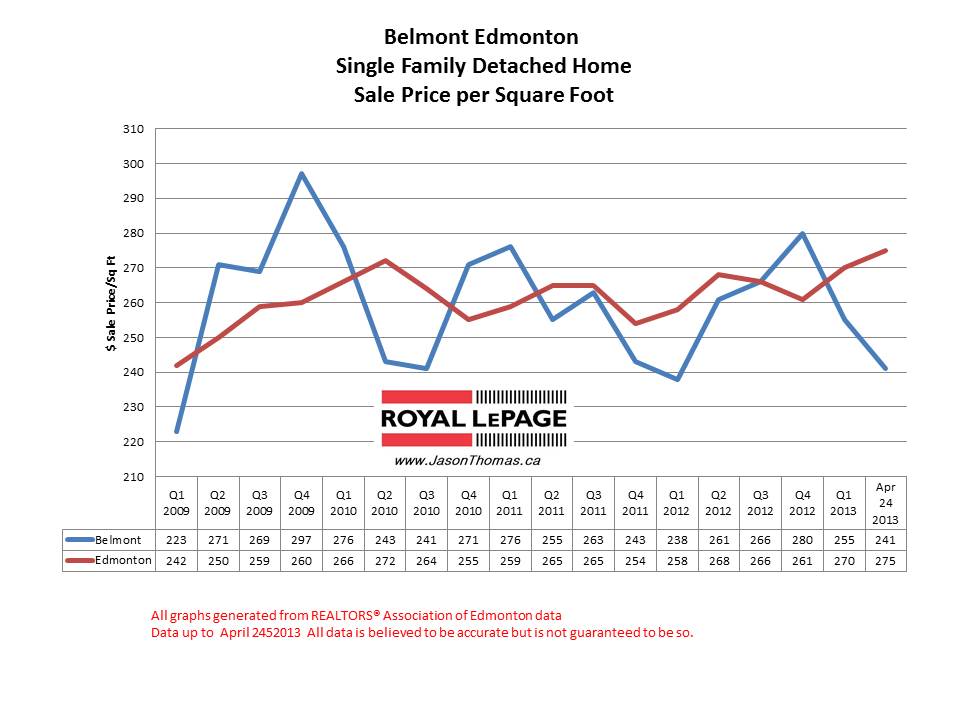 Belmont home sale prices